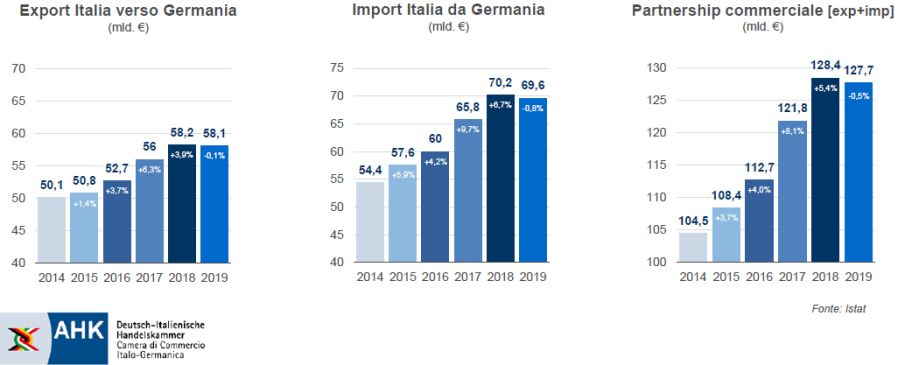 Interscambio commerciale Italia - Germania 2019