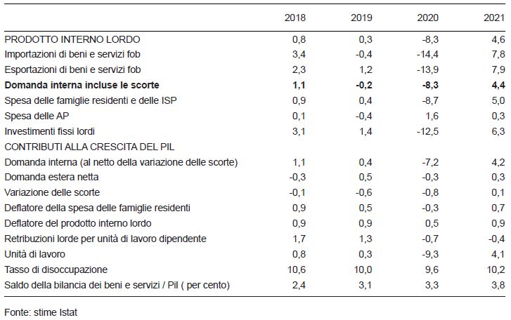 Previsioni Istat 2021
