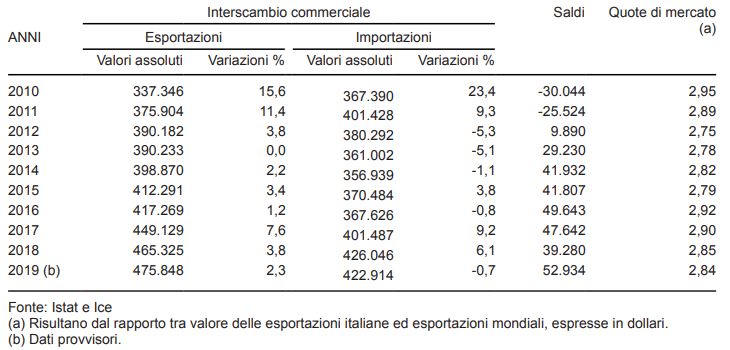 Interscambio commerciale Italia 2019