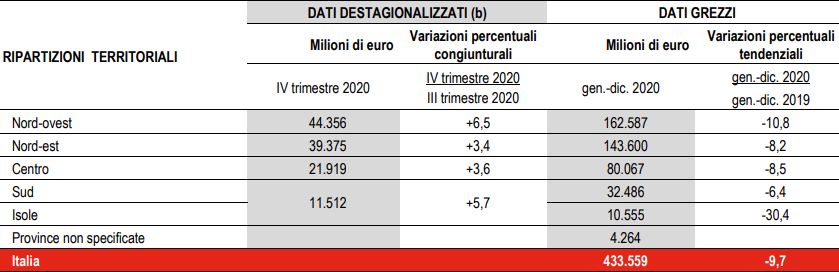 Export 2020 Regioni italiane Istat