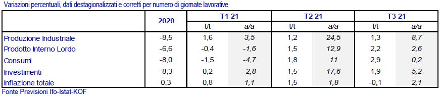Previsioni economiche Istat 2021
