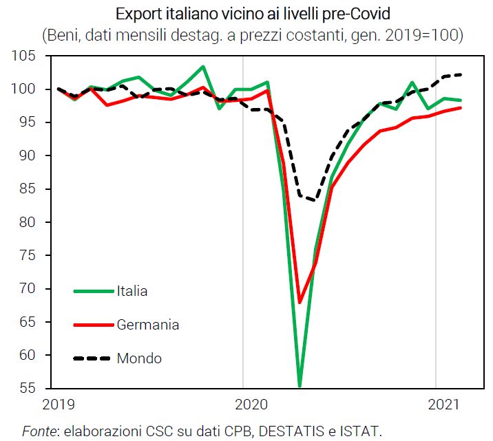 Trend export italiano