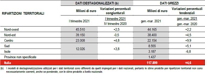 Esportazioni regioni italiane 2021
