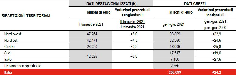 Export regioni italiane I semestre 2021