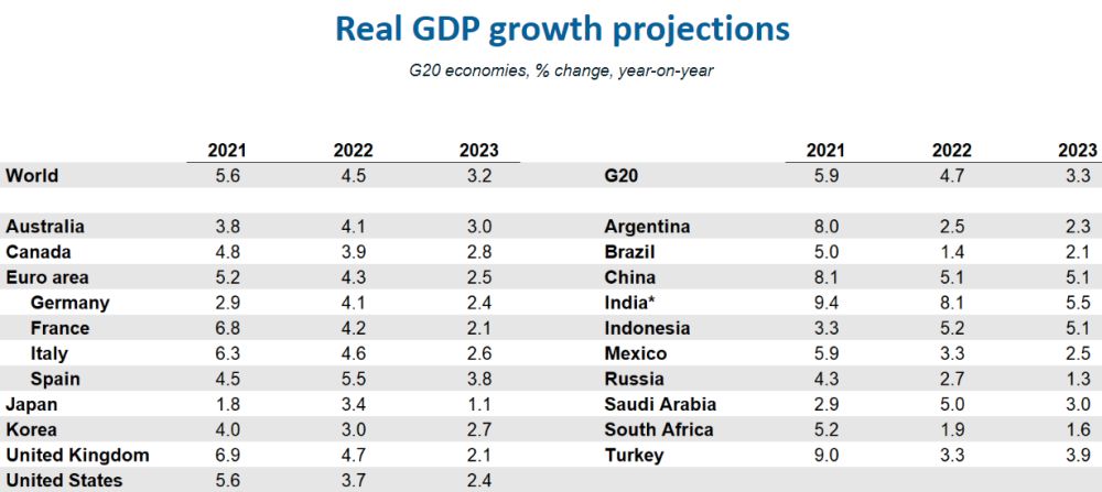 Previsioni Pil principali paesi 2021