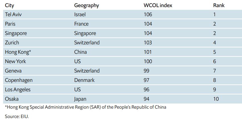WCOL Index 2021