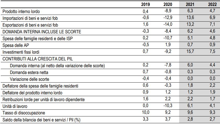 Previsioni Pil Italia 2022
