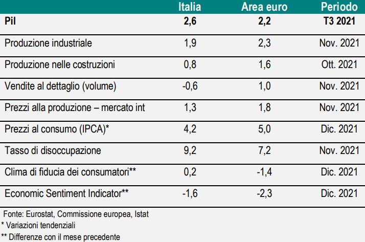 Indicatori Italia e Area Euro