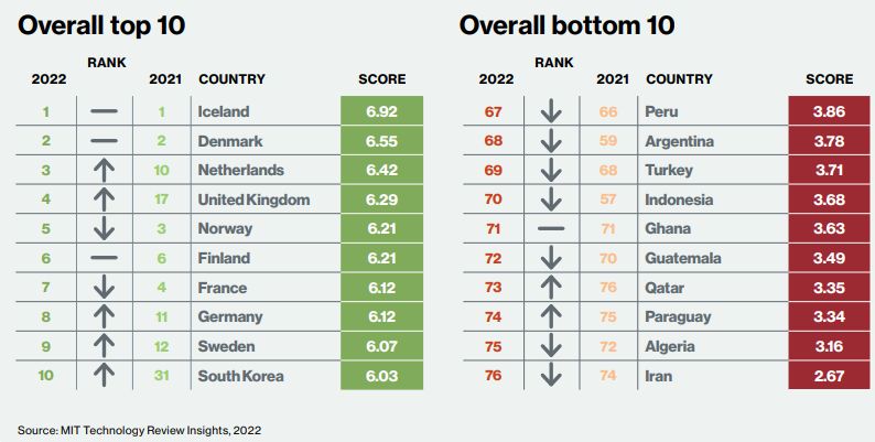 Ranking Paesi Green 2022