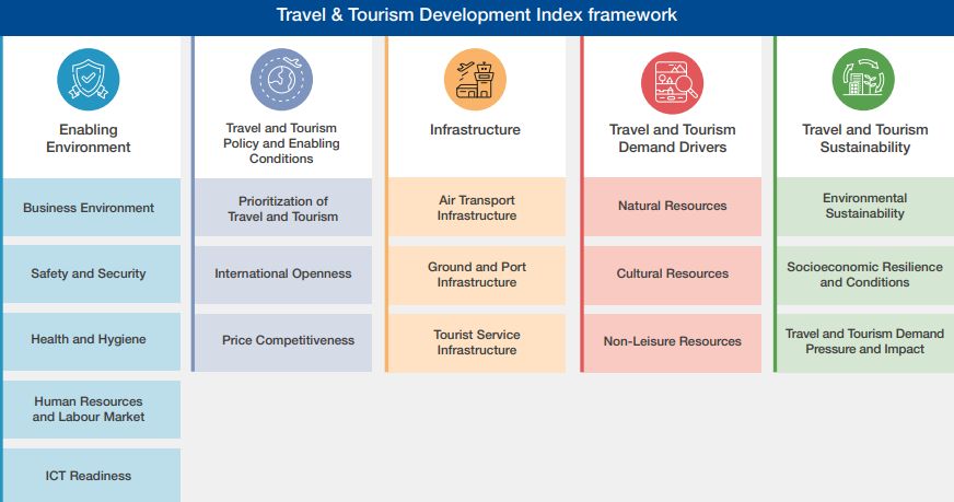 Travel & tourism development index