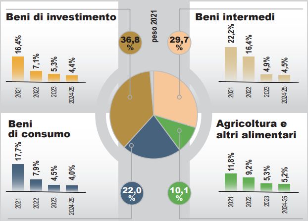 Esportazioni italiane di beni per raggruppamento