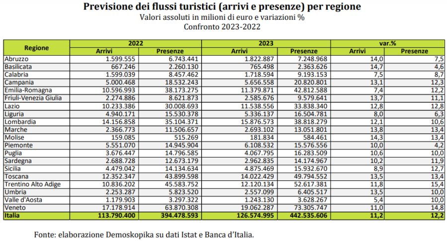 Previsione flussi turistici 2023