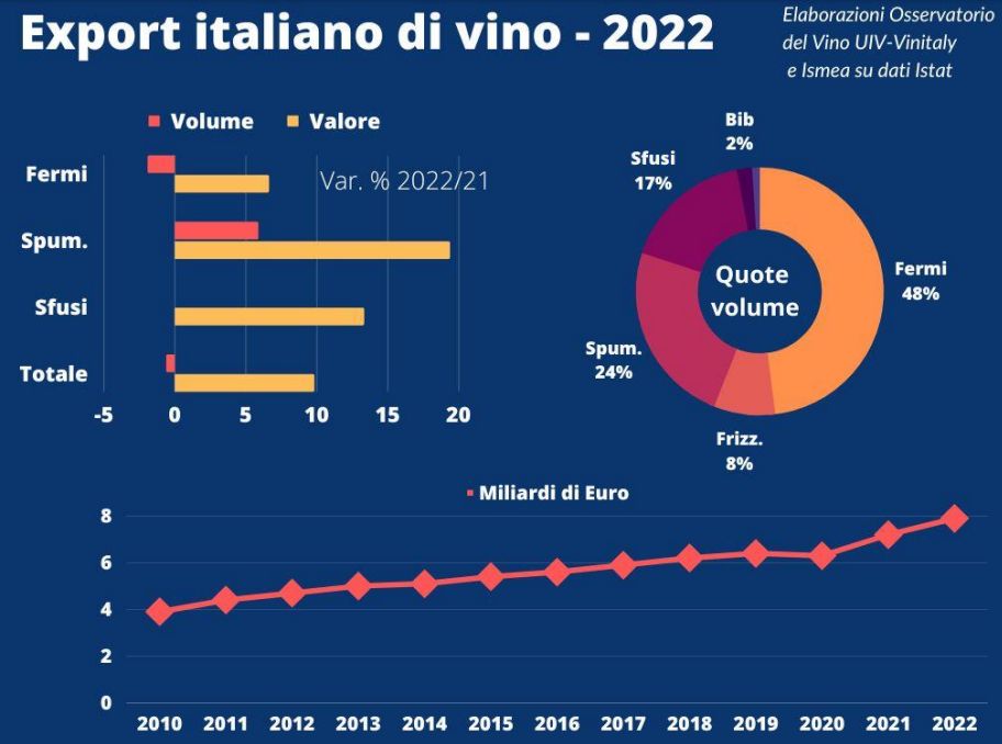 Export vino 2022