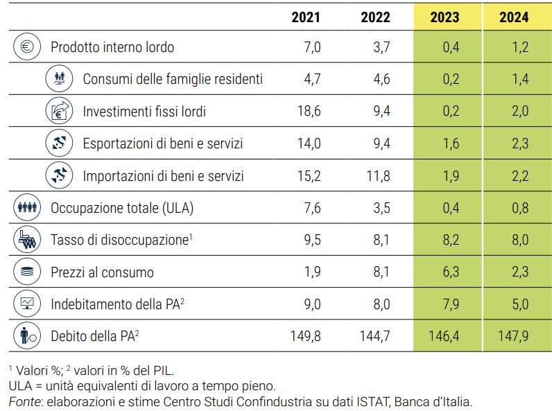 Previsioni Italia 2023 Confindustria