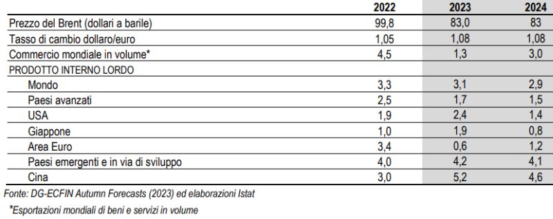 Previsioni economia Istat 2024