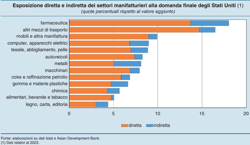 Esposizione diretta e indiretta settori manifatturieri