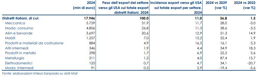 Export distretti italiani verso USA