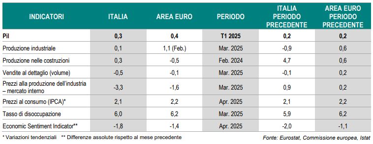 Indicatori congiunturali Italia