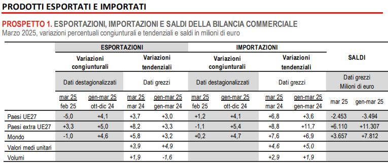 Prodotti esportati e importati Italia