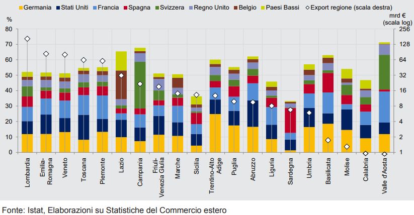 Export regioni italiane